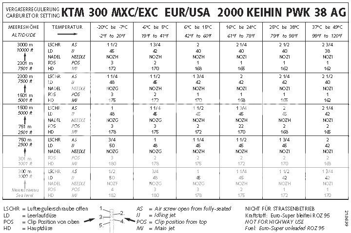 Ktm 125 Sx Jetting Chart