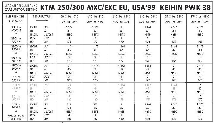 Ktm 300 Xc Jetting Chart